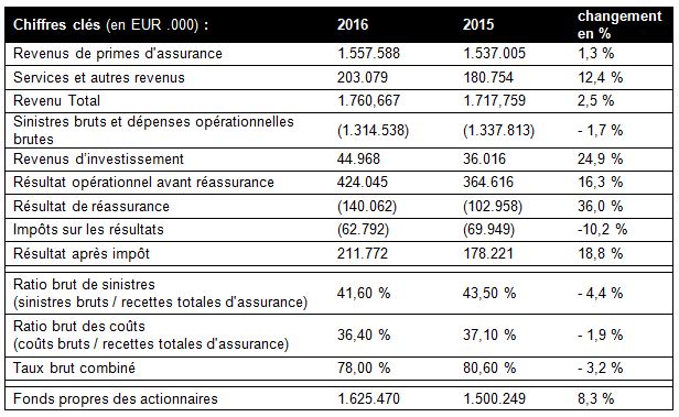 Résultats Atradius 2016