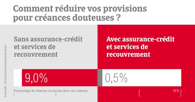 Comment réduire vos provisions pour créances douteuses ?