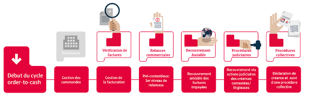 Order to cash - Atradius Collections